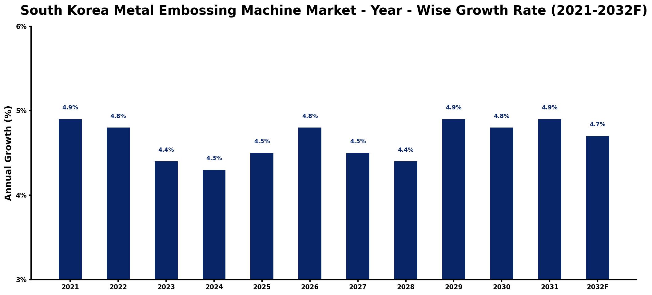 South Korea Metal Embossing Machine Market Year-wise Growth Rate and Key Drivers