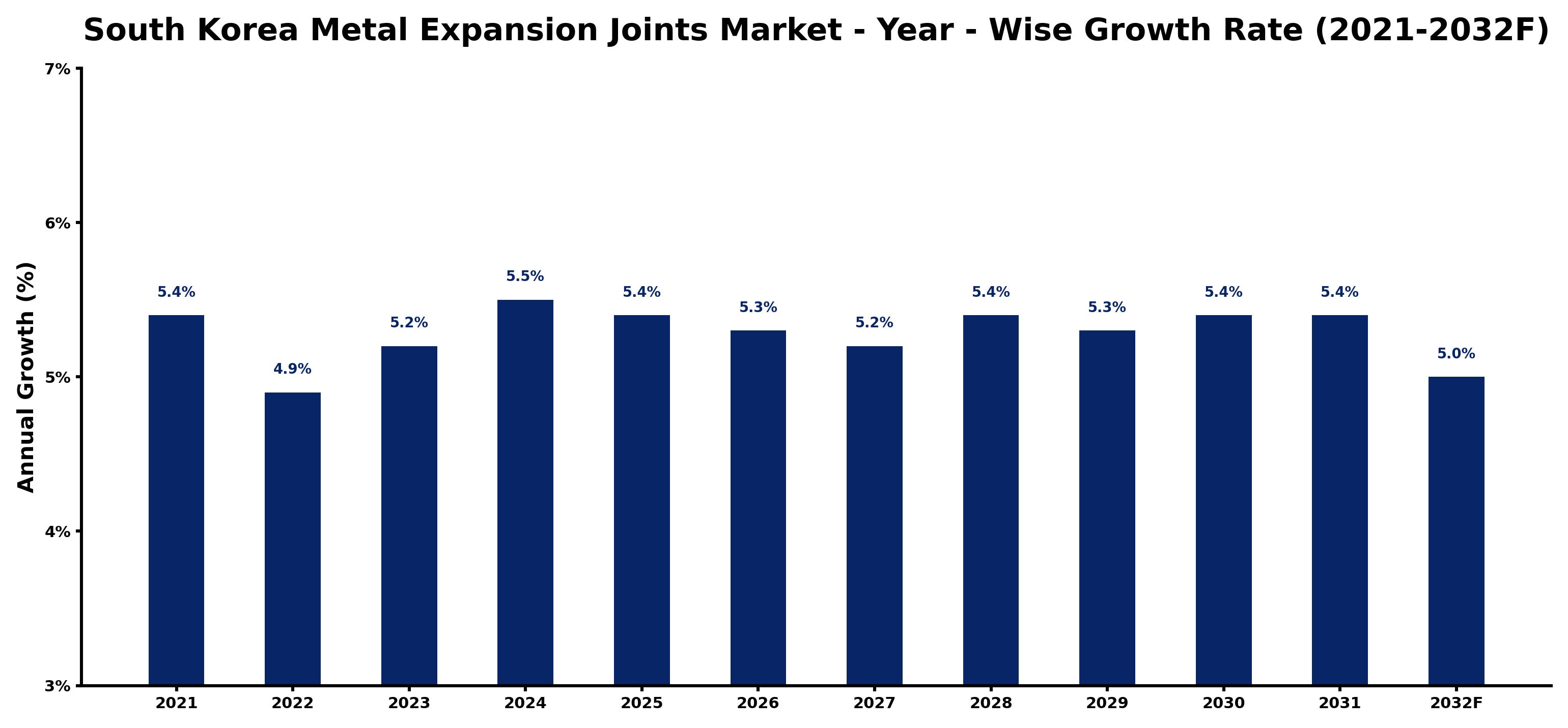 South Korea Metal Expansion Joints Market Year-wise Growth Rate and Key Drivers