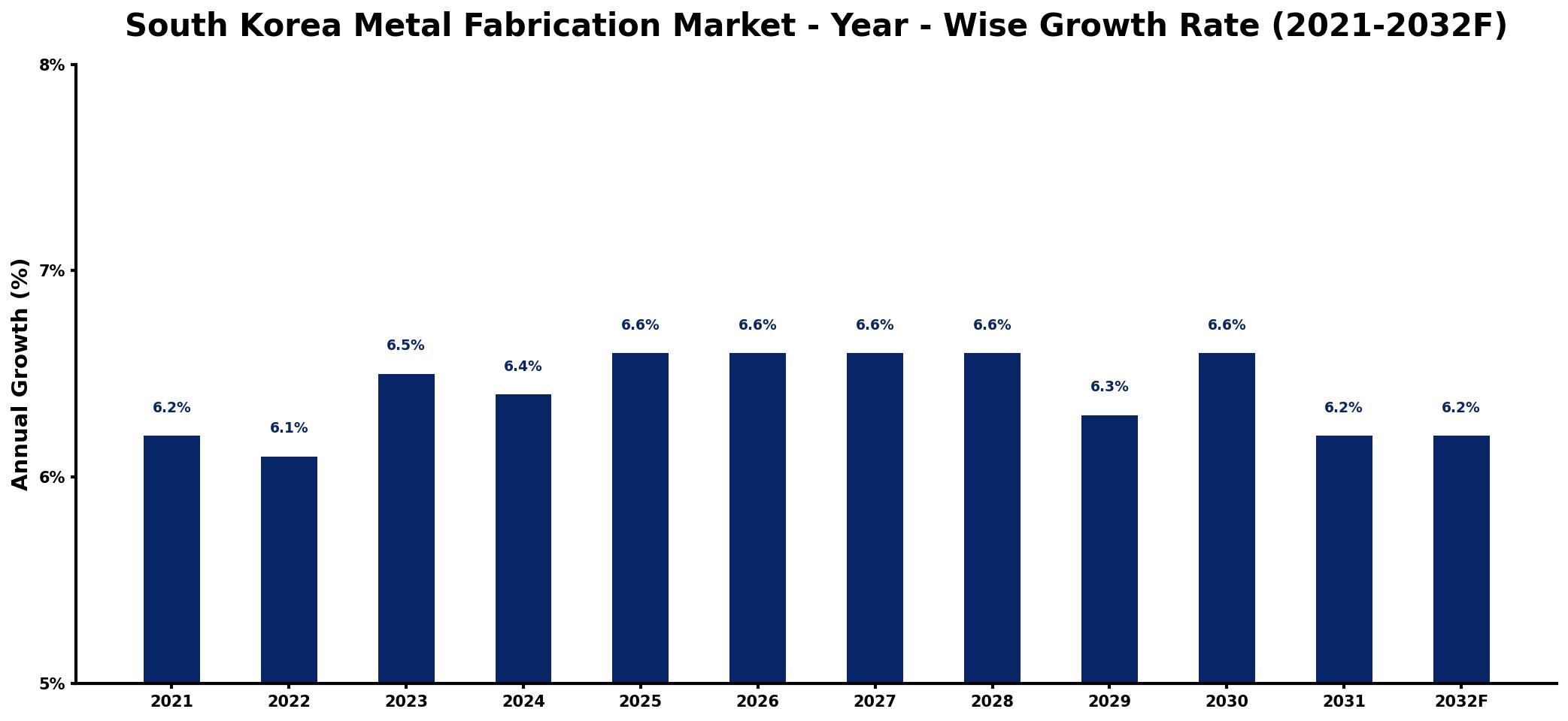 South Korea Metal Fabrication Market Year-wise Growth Rate and Key Drivers