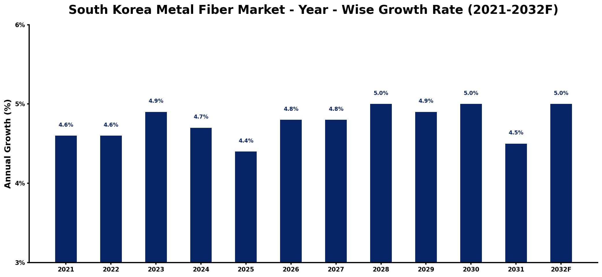 South Korea Metal Fiber Market Year-wise Growth Rate and Key Drivers