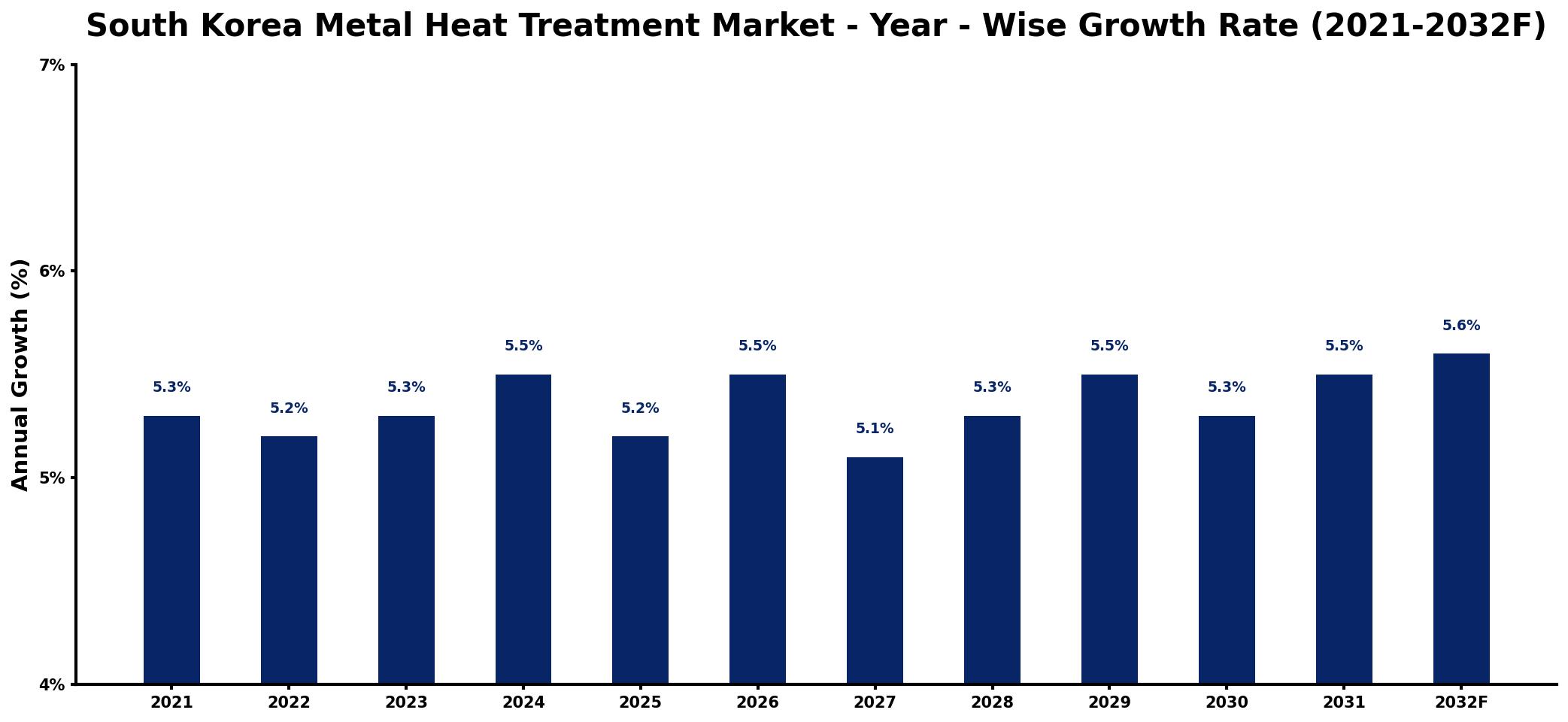 South Korea Metal Heat Treatment Market Year-wise Growth Rate and Key Drivers