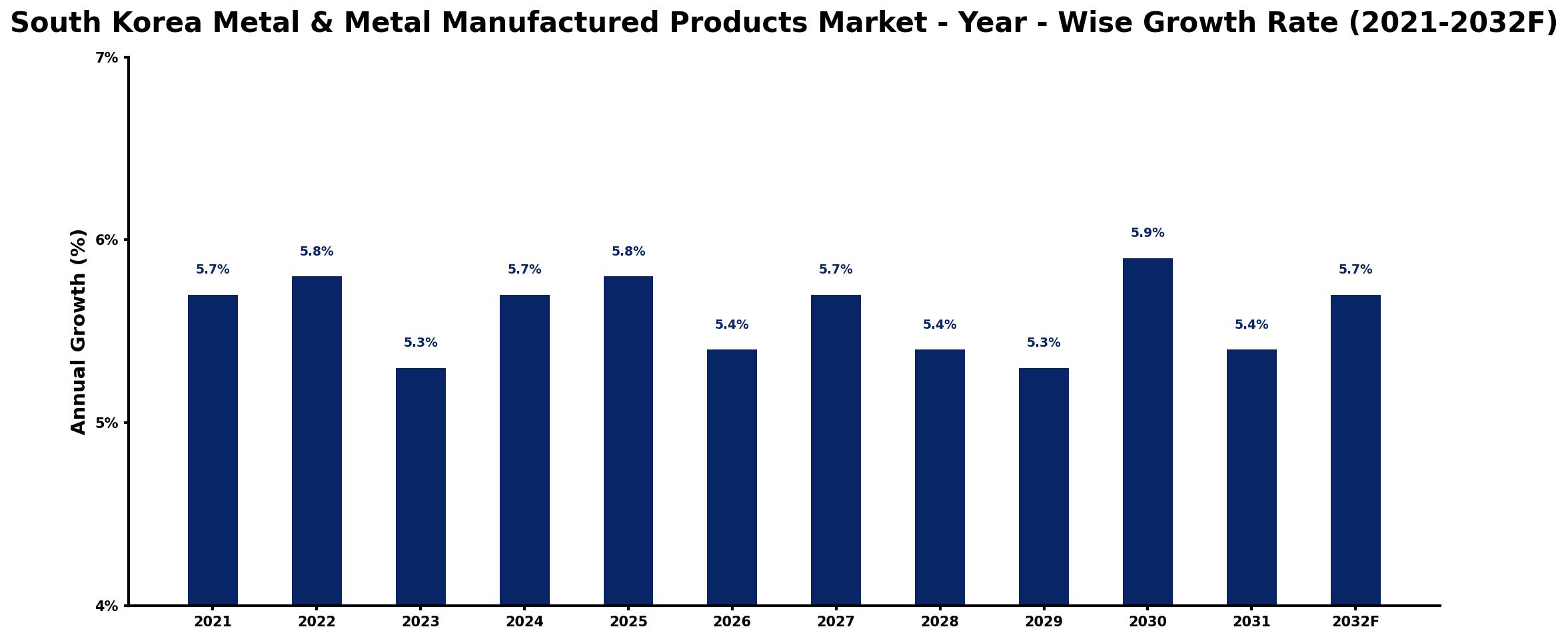 South Korea Metal & Metal Manufactured Products Market Year-wise Growth Rate and Key Drivers