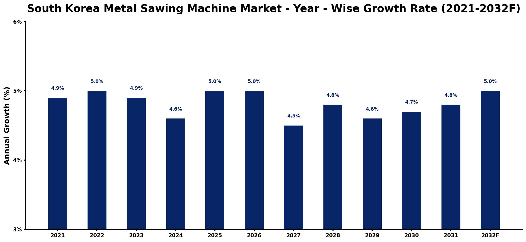 South Korea Metal Sawing Machine Market Year-wise Growth Rate and Key Drivers