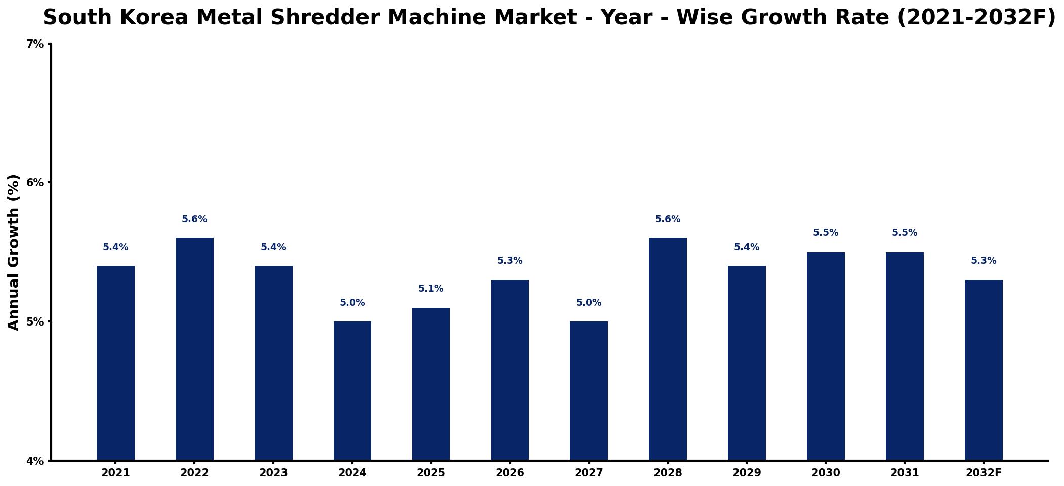 South Korea Metal Shredder Machine Market Year-wise Growth Rate and Key Drivers