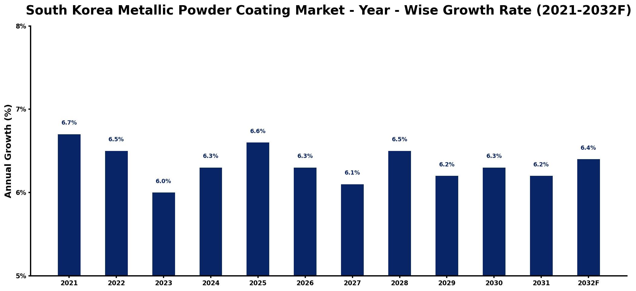 South Korea Metallic Powder Coating Market Year-wise Growth Rate and Key Drivers