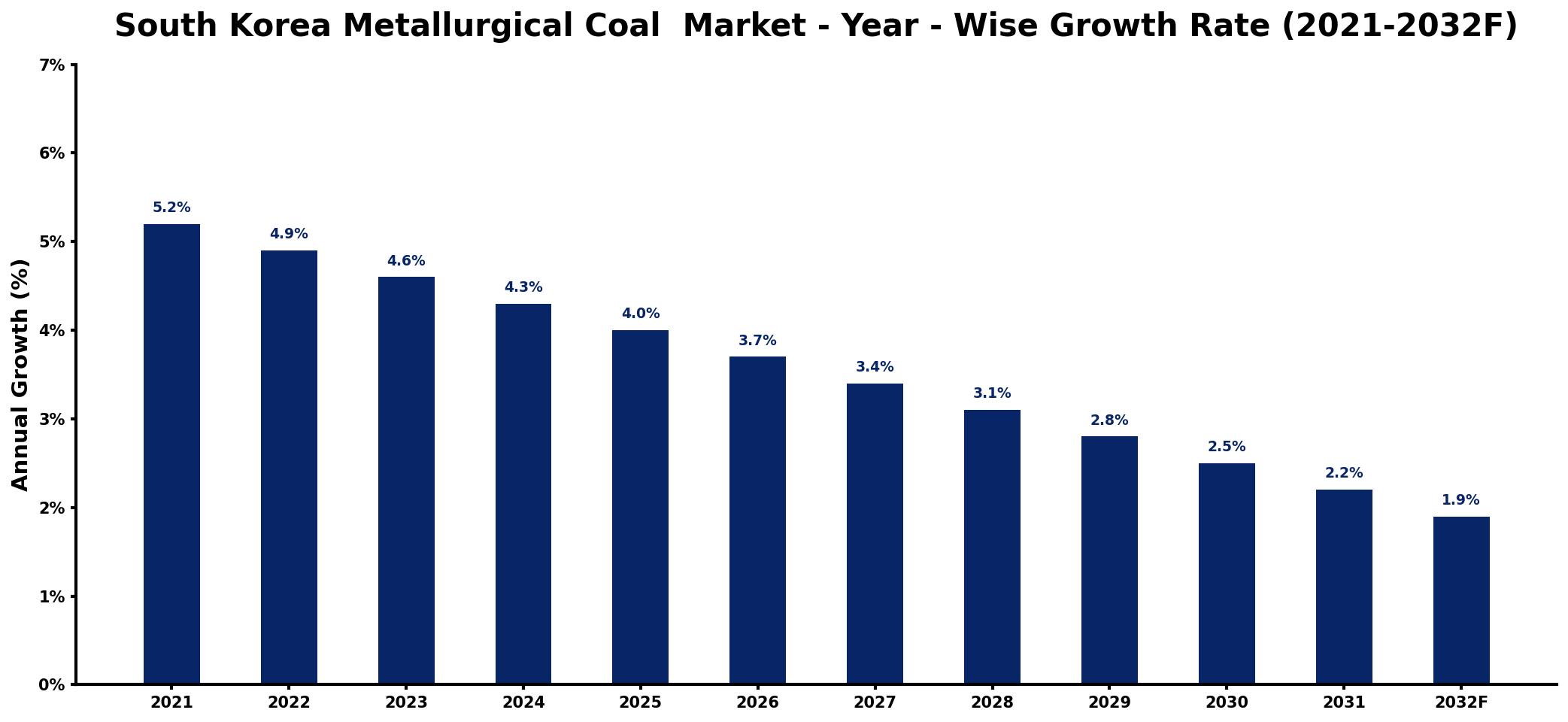 South Korea Metallurgical Coal Market Year-wise Growth Rate and Key Drivers