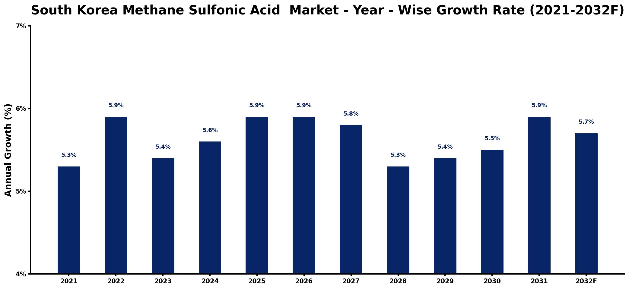 South Korea Methane Sulfonic Acid Market Year-wise Growth Rate and Key Drivers