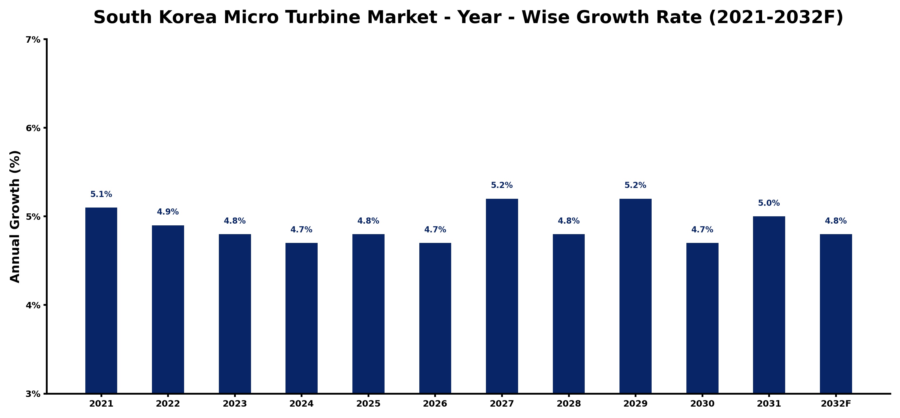 South Korea Micro Turbine Market Year-wise Growth Rate and Key Drivers