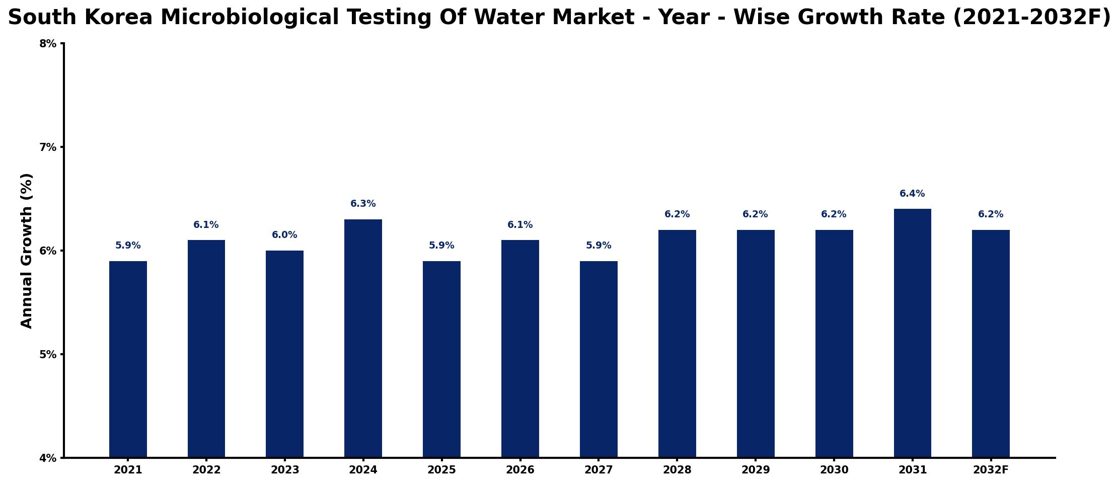 South Korea Microbiological Testing Of Water Market Year-wise Growth Rate and Key Drivers