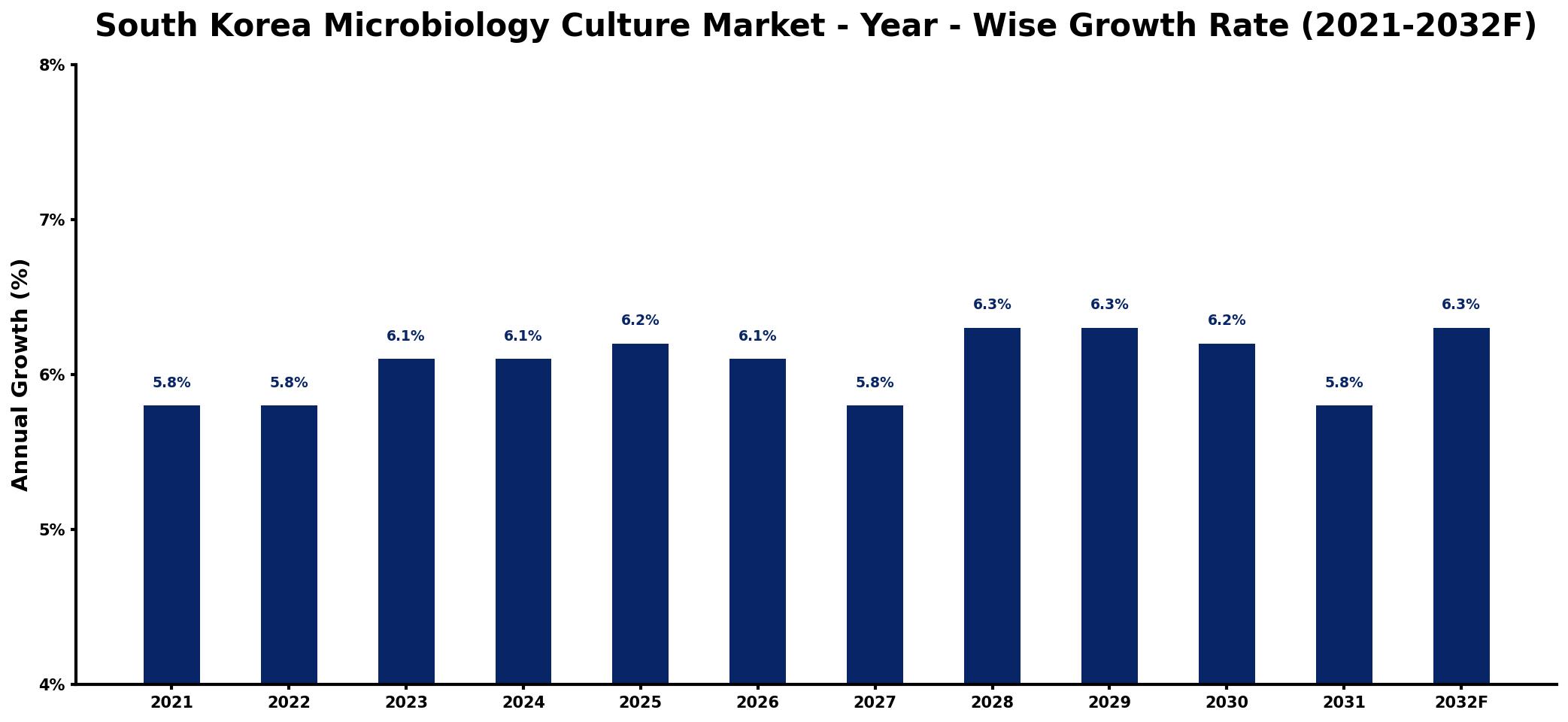 South Korea Microbiology Culture Market Year-wise Growth Rate and Key Drivers