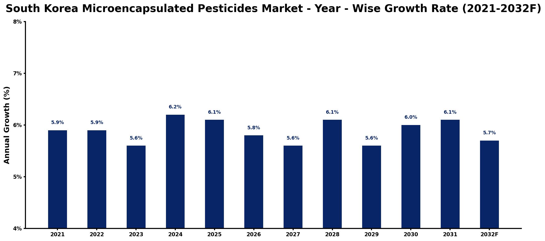 South Korea Microencapsulated Pesticides Market Year-wise Growth Rate and Key Drivers