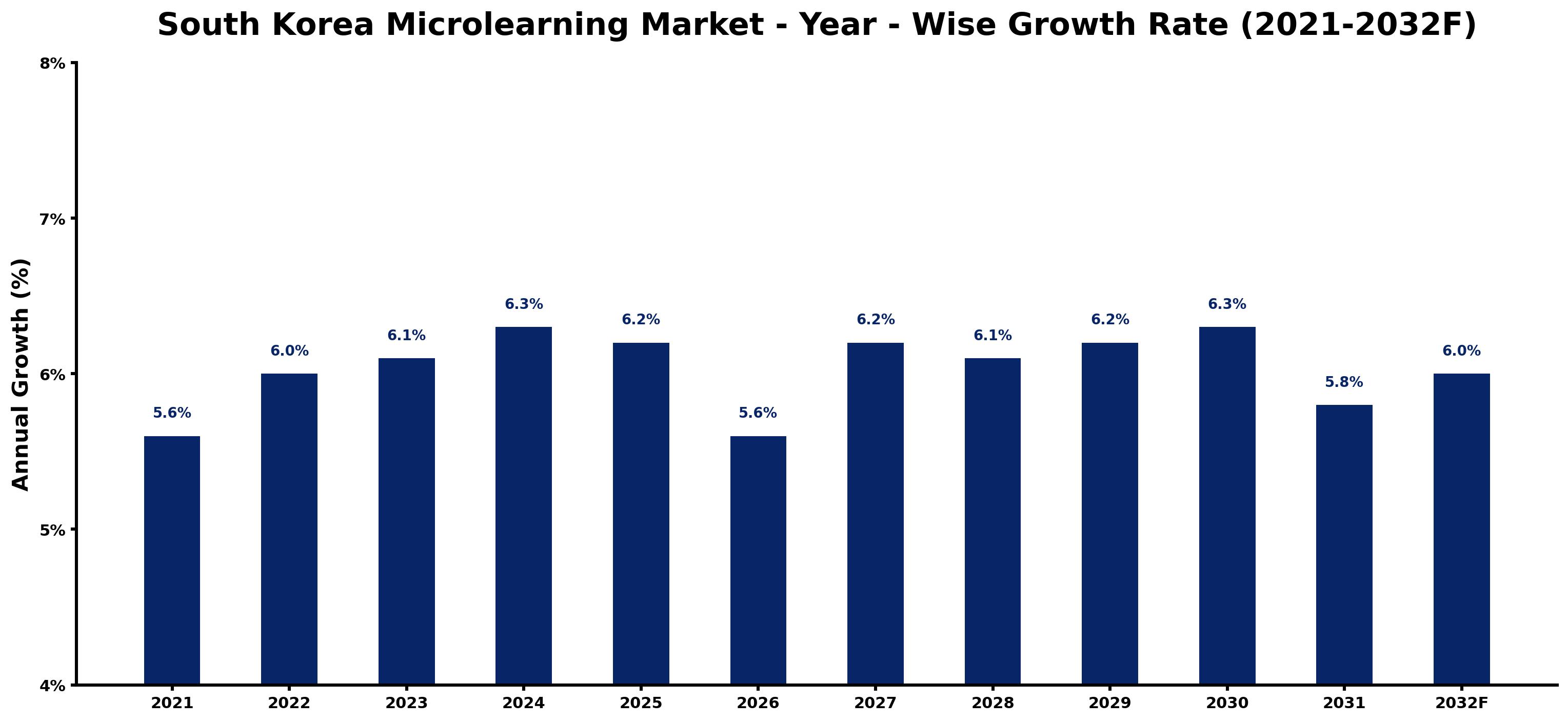 South Korea Microlearning Market Year-wise Growth Rate and Key Drivers