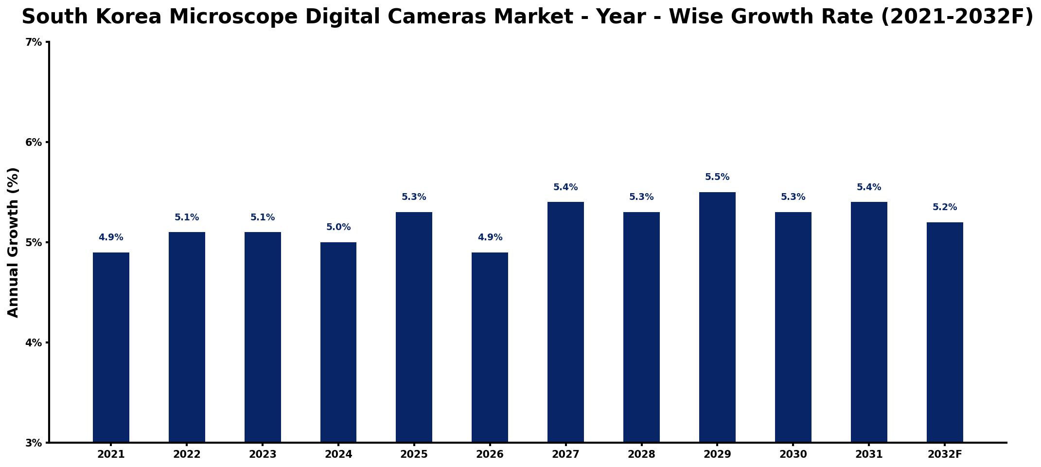 South Korea Microscope Digital Cameras Market Year-wise Growth Rate and Key Drivers