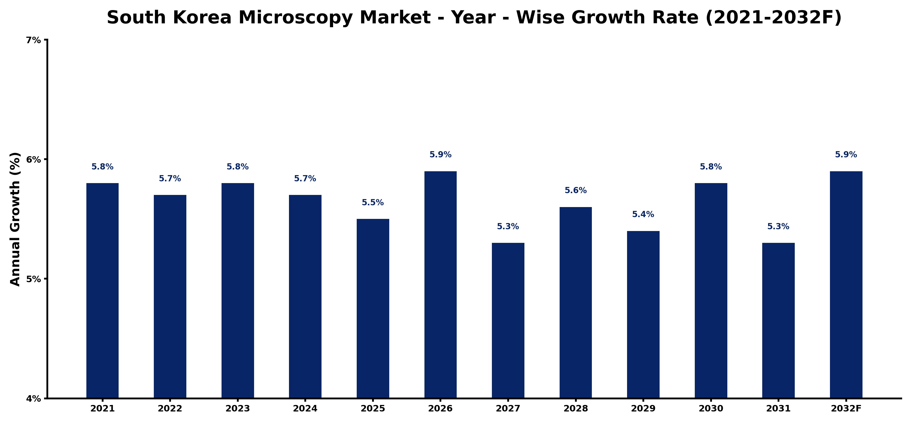 South Korea Microscopy Market Year-wise Growth Rate and Key Drivers