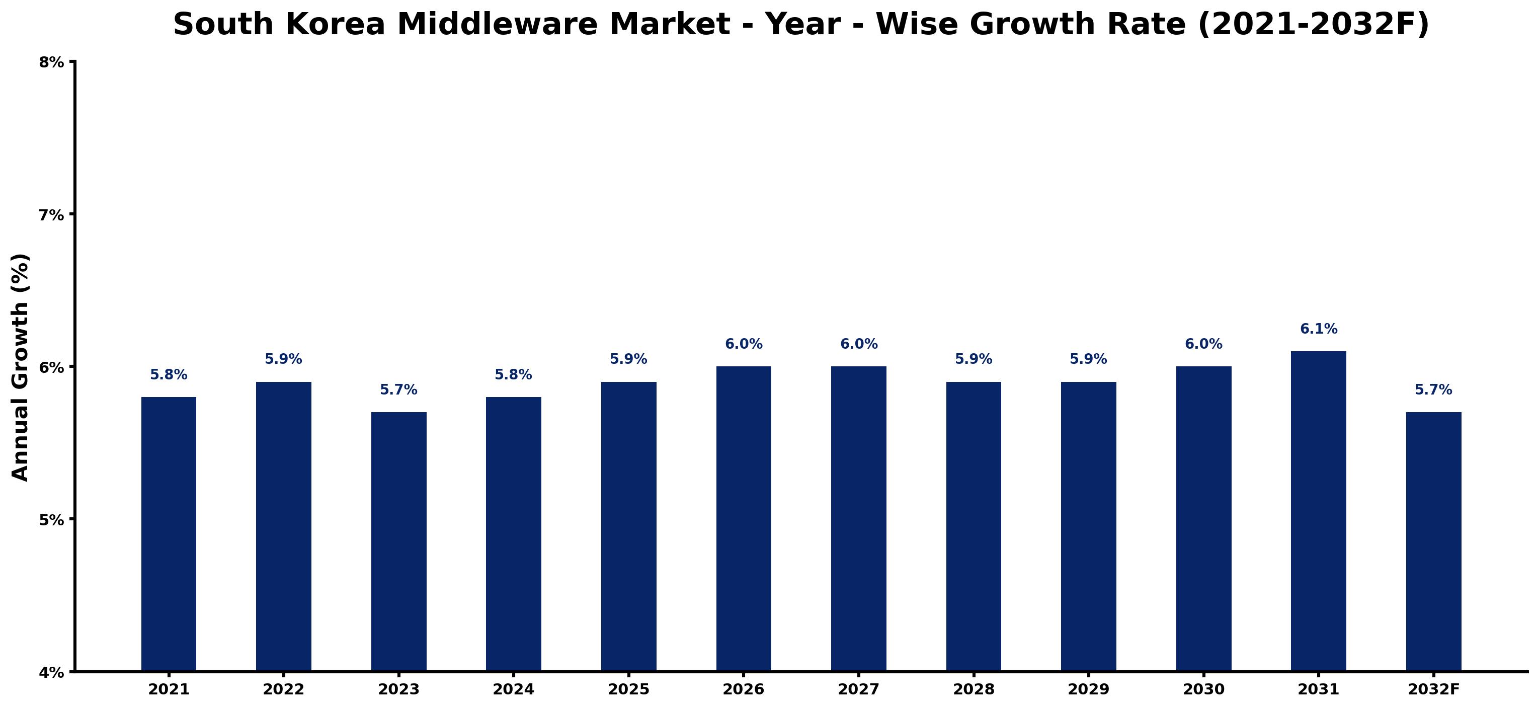 South Korea Middleware Market Year-wise Growth Rate and Key Drivers