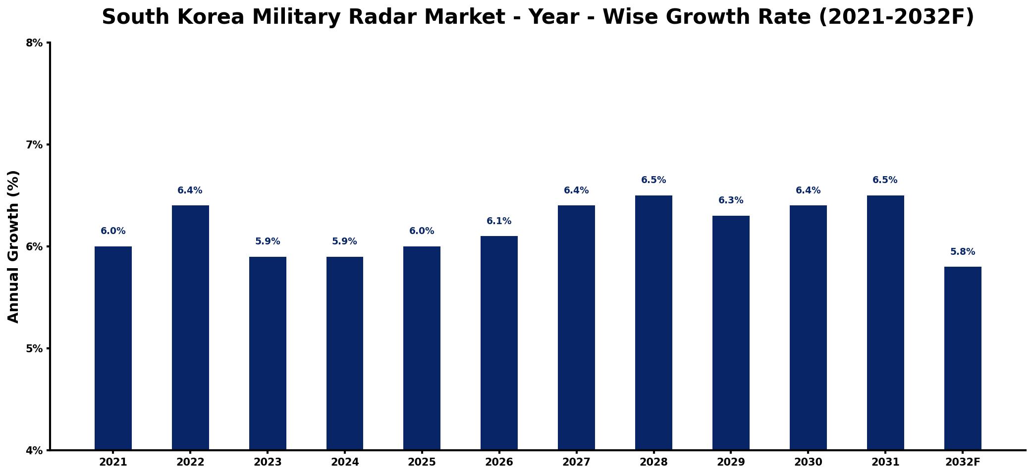South Korea Military Radar Market Year-wise Growth Rate and Key Drivers