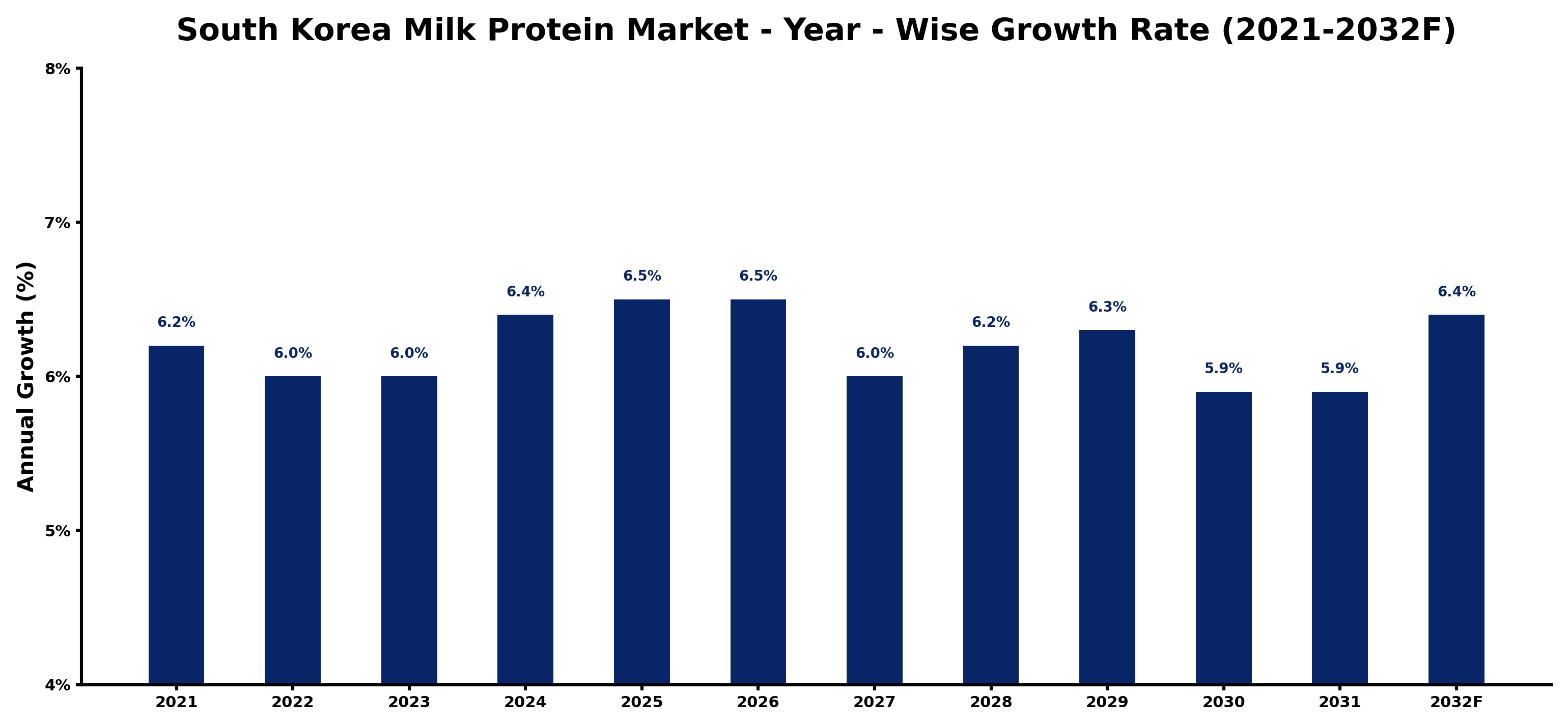South Korea Milk Protein Market Year-wise Growth Rate and Key Drivers