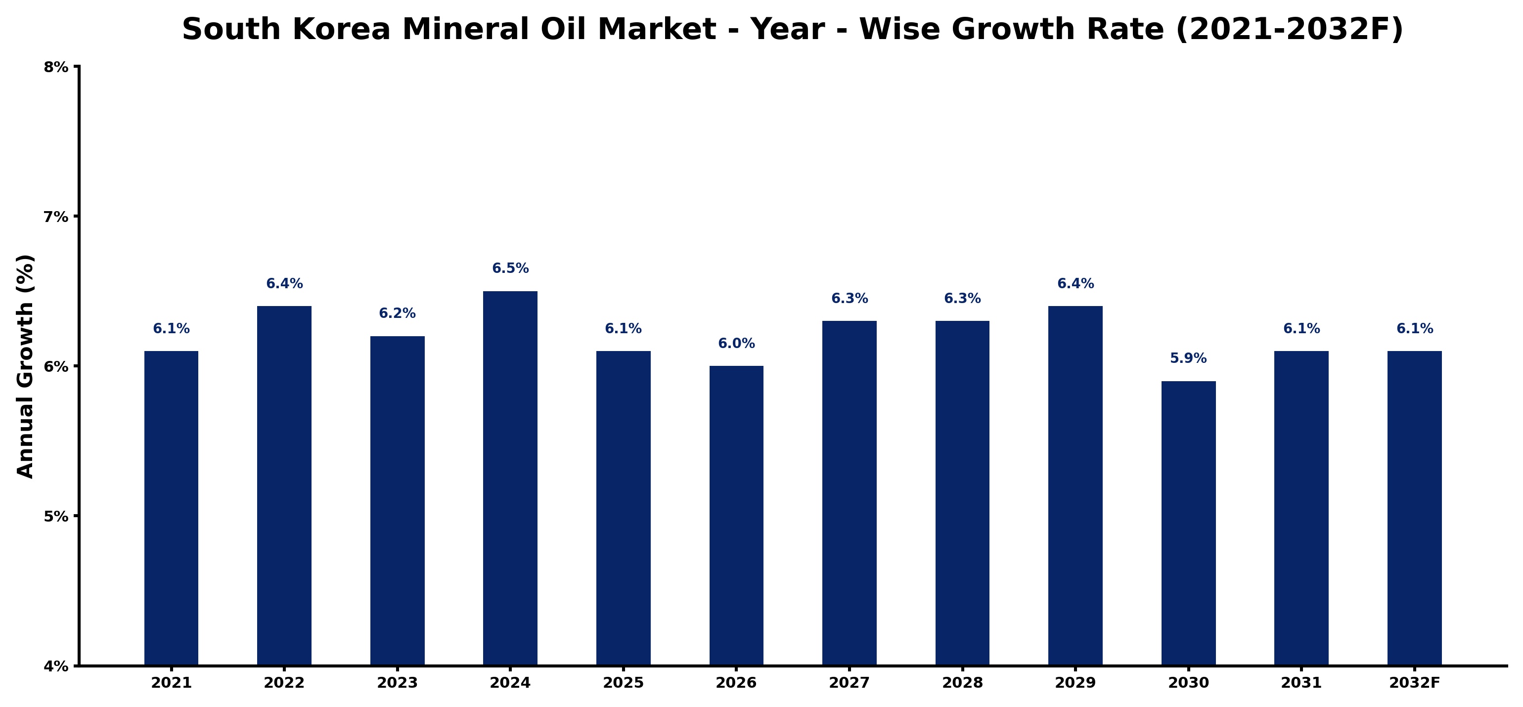 South Korea Mineral Oil Market Year-wise Growth Rate and Key Drivers