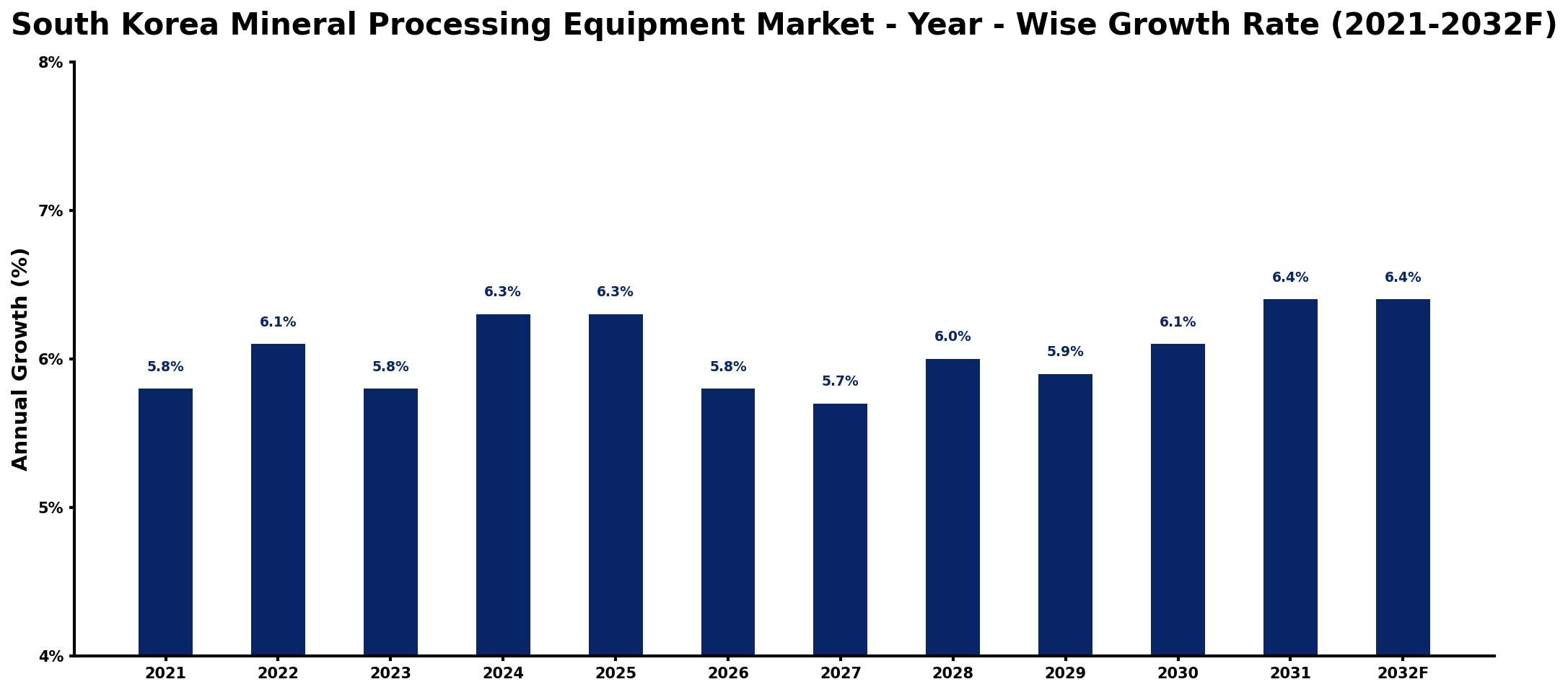 South Korea Mineral Processing Equipment Market Year-wise Growth Rate and Key Drivers