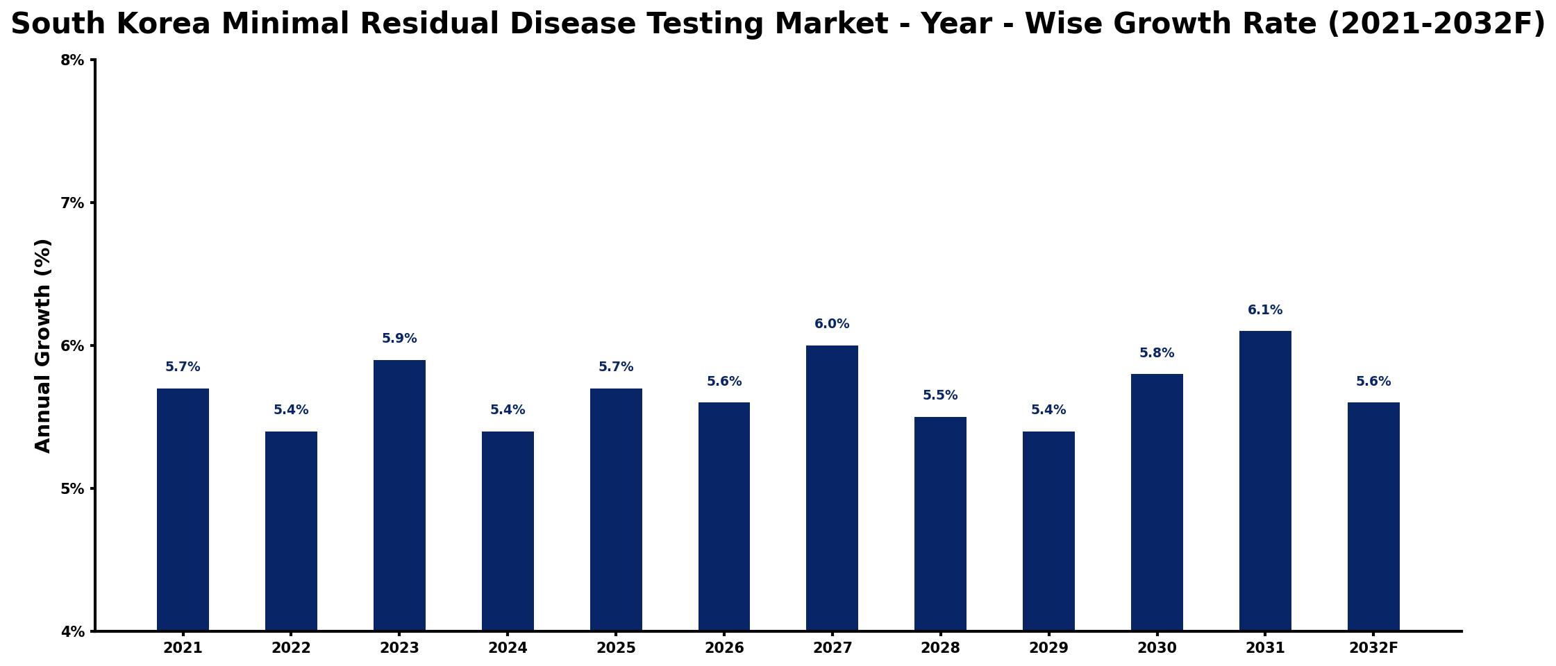 South Korea Minimal Residual Disease Testing Market Year-wise Growth Rate and Key Drivers