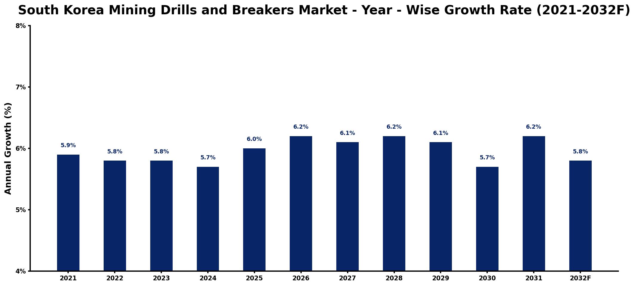 South Korea Mining Drills and Breakers Market Year-wise Growth Rate and Key Drivers