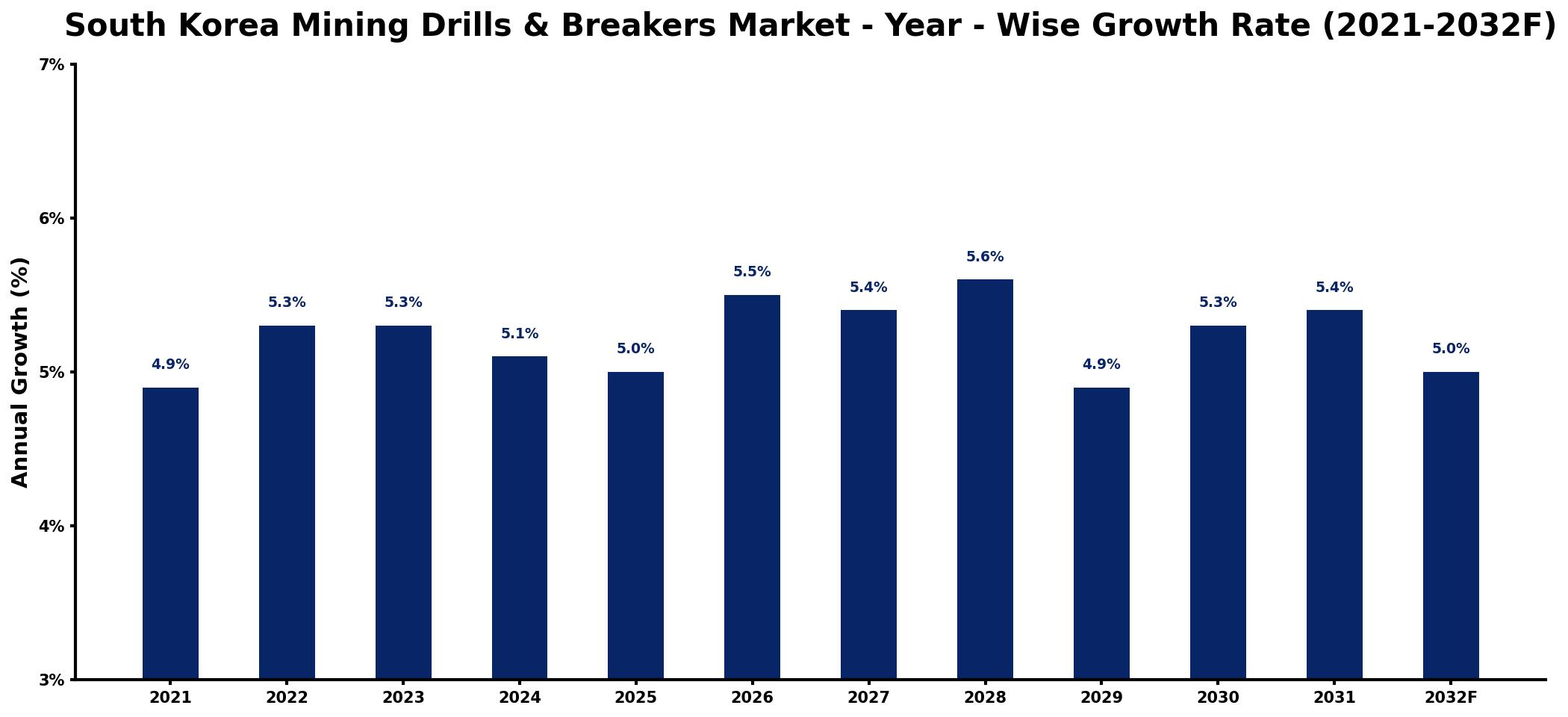 South Korea Mining Drills & Breakers Market Year-wise Growth Rate and Key Drivers