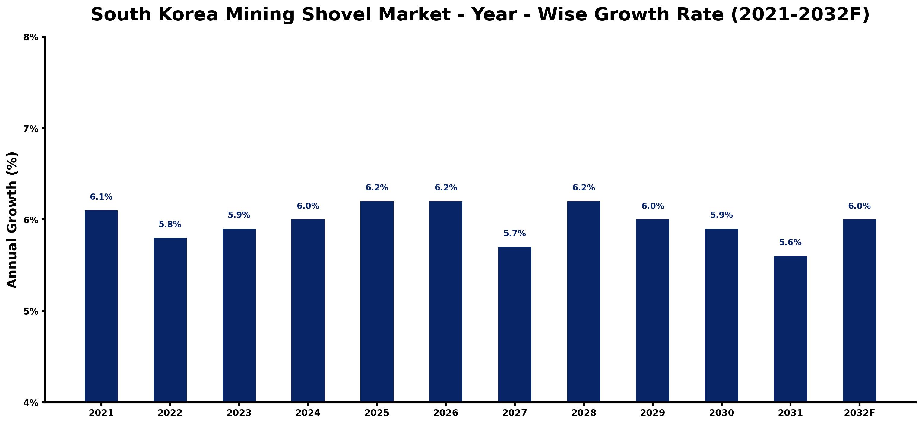 South Korea Mining Shovel Market Year-wise Growth Rate and Key Drivers
