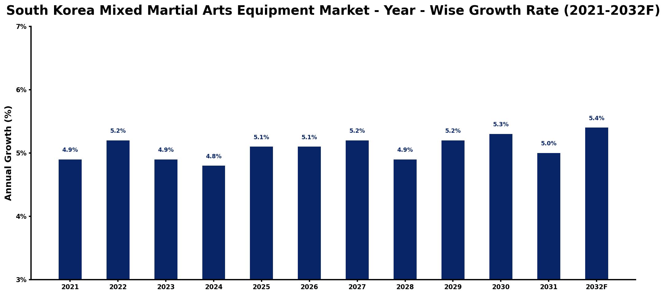 South Korea Mixed Martial Arts Equipment Market Year-wise Growth Rate and Key Drivers