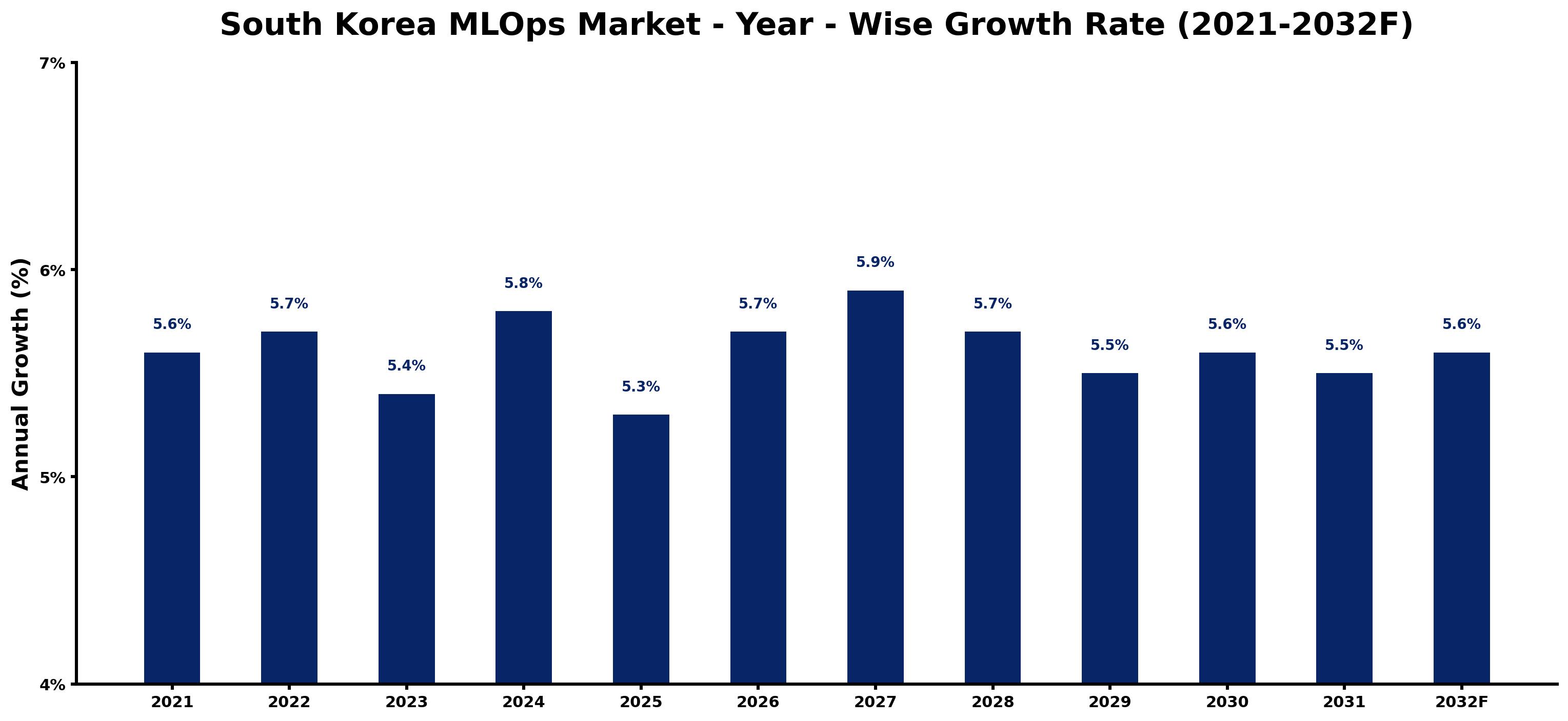 South Korea MLOps Market Year-wise Growth Rate and Key Drivers
