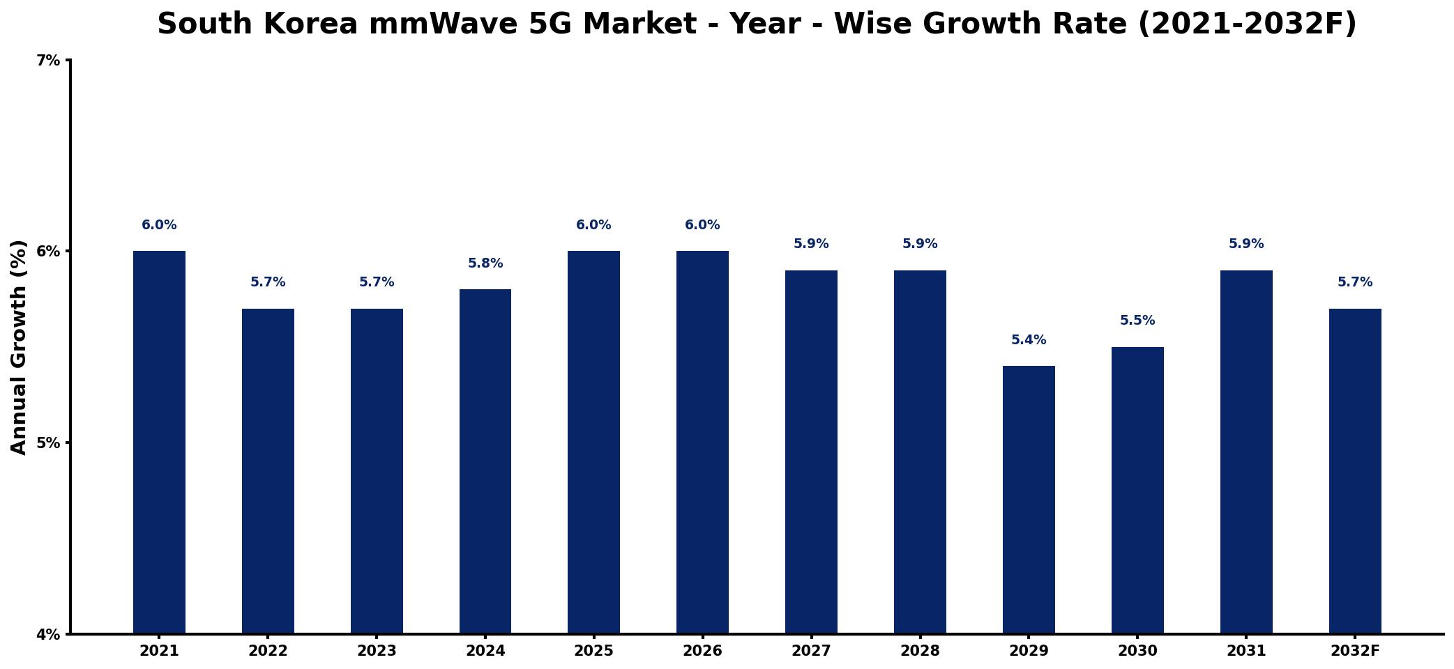 South Korea mmWave 5G Market Year-wise Growth Rate and Key Drivers