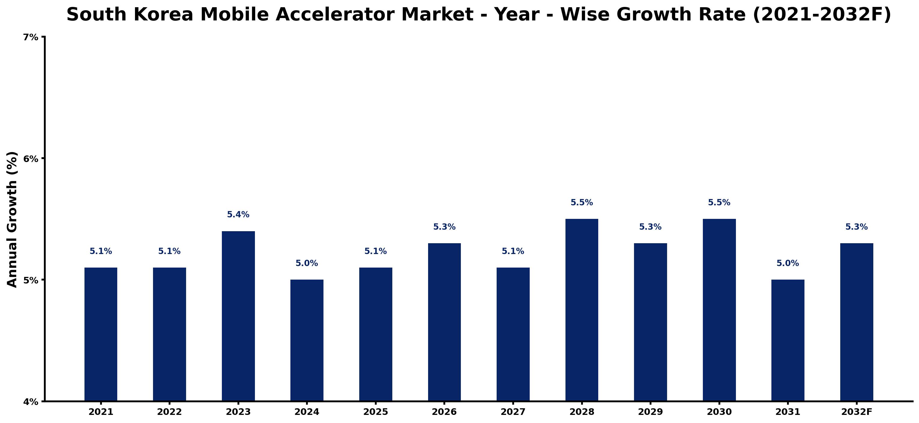 South Korea Mobile Accelerator Market Year-wise Growth Rate and Key Drivers