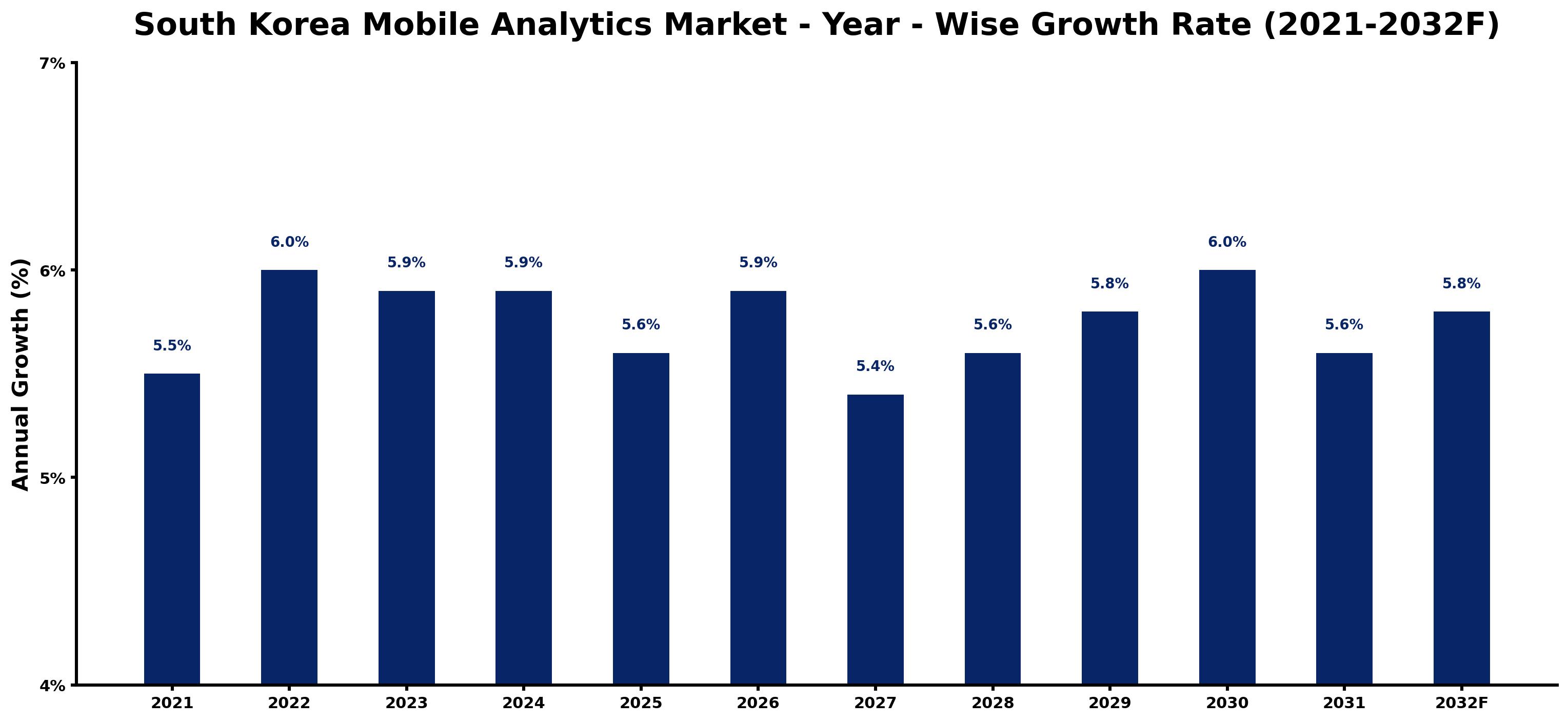 South Korea Mobile Analytics Market Year-wise Growth Rate and Key Drivers