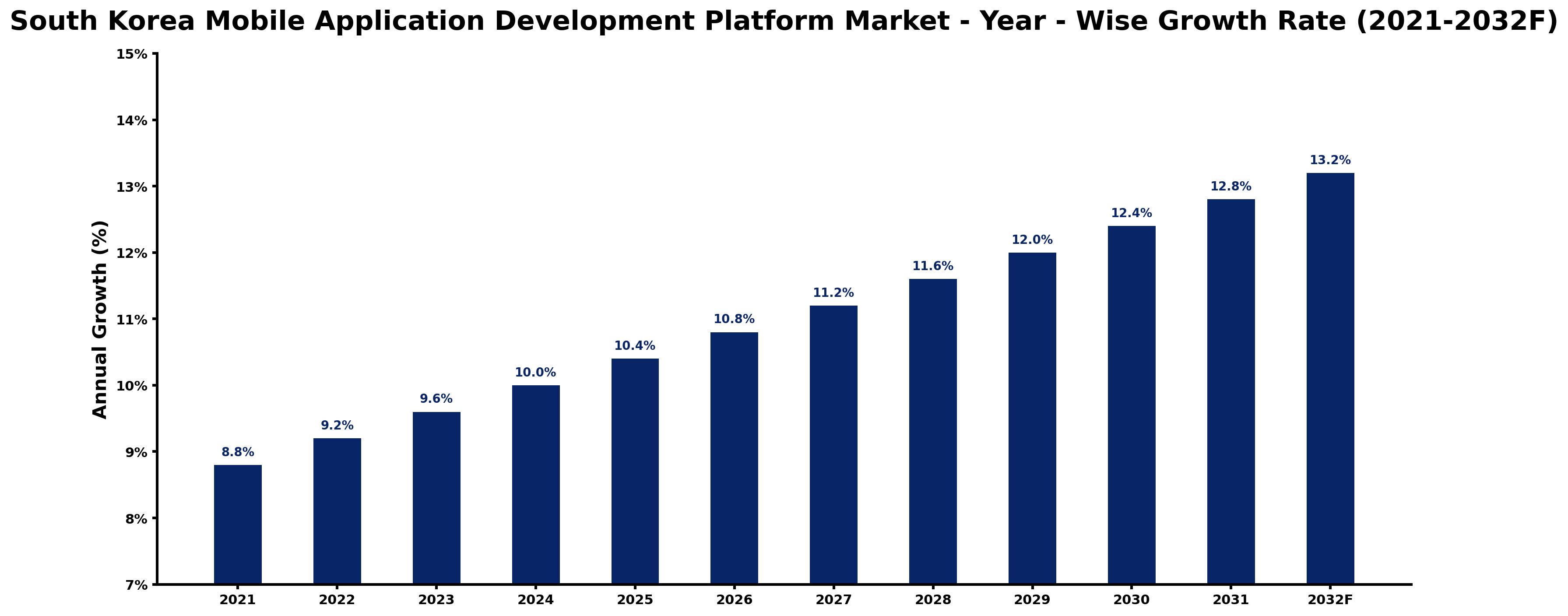 South Korea Mobile Application Development Platform Market Year-wise Growth Rate and Key Drivers