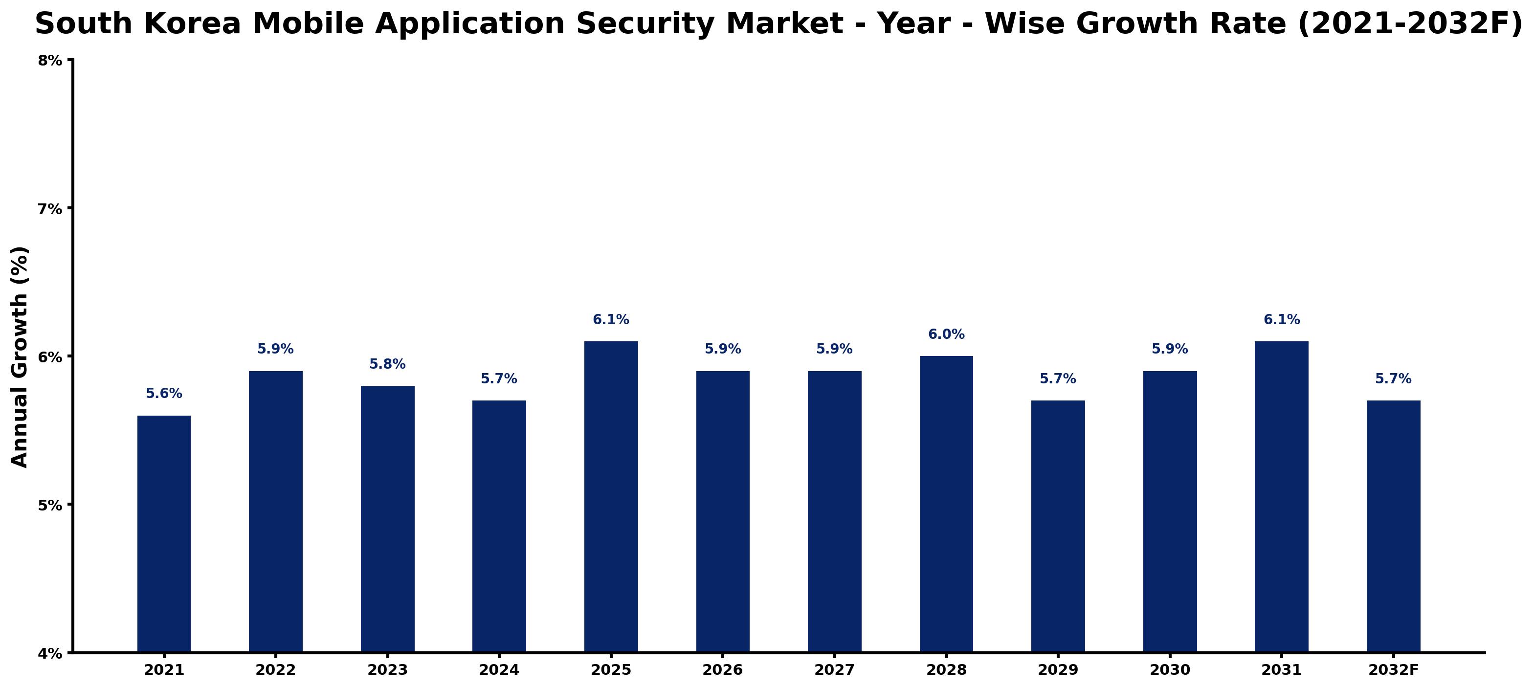 South Korea Mobile Application Security Market Year-wise Growth Rate and Key Drivers