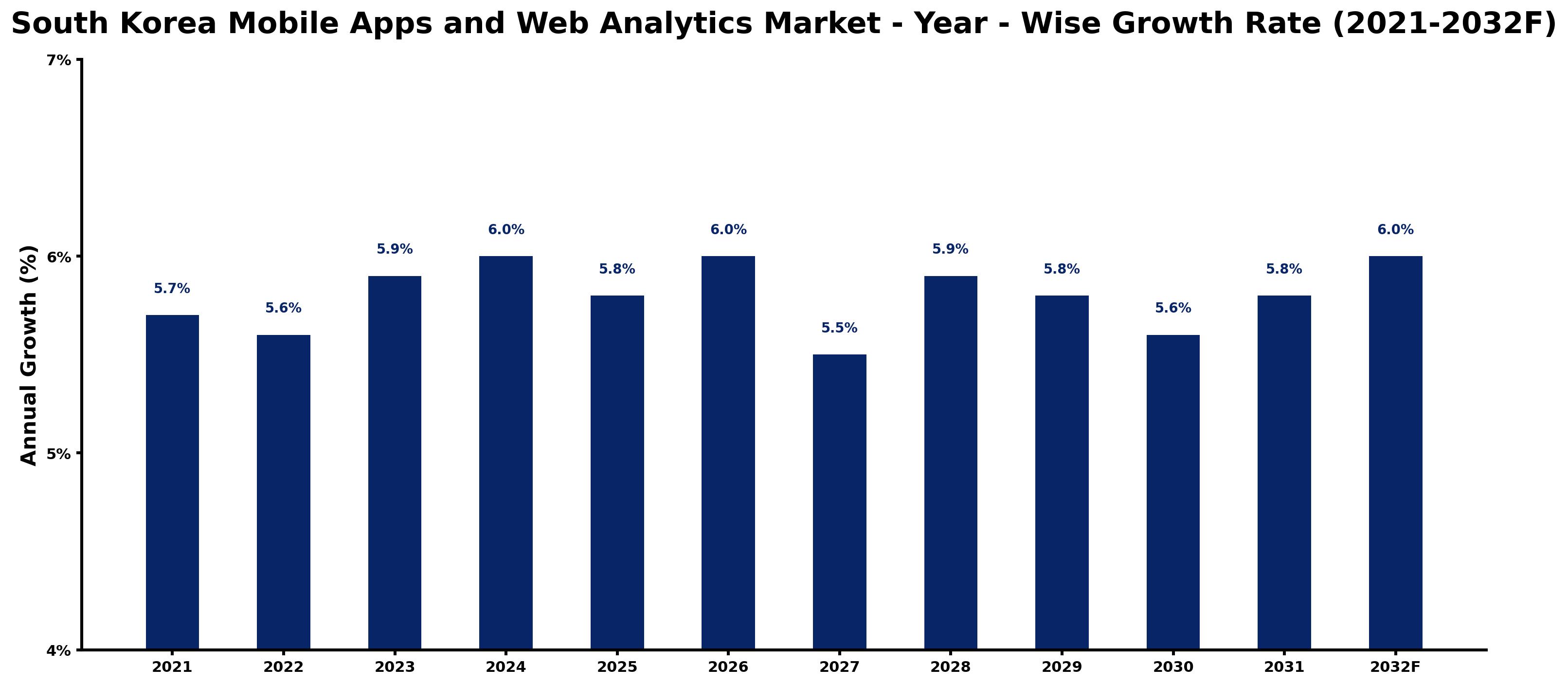 South Korea Mobile Apps and Web Analytics Market Year-wise Growth Rate and Key Drivers
