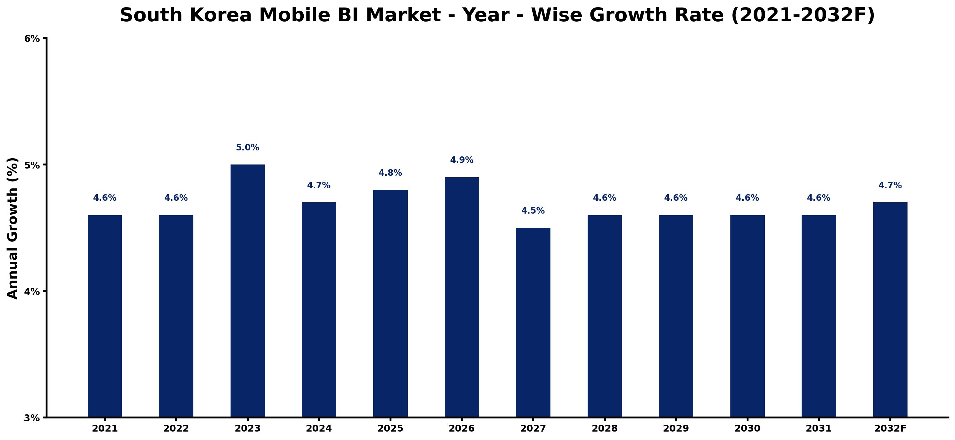 South Korea Mobile BI Market Year-wise Growth Rate and Key Drivers
