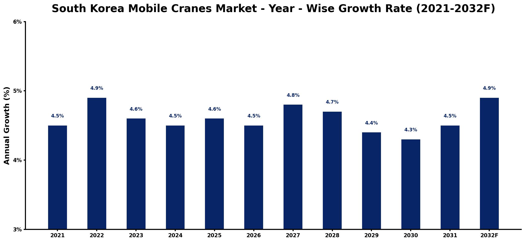 South Korea Mobile Cranes Market Year-wise Growth Rate and Key Drivers
