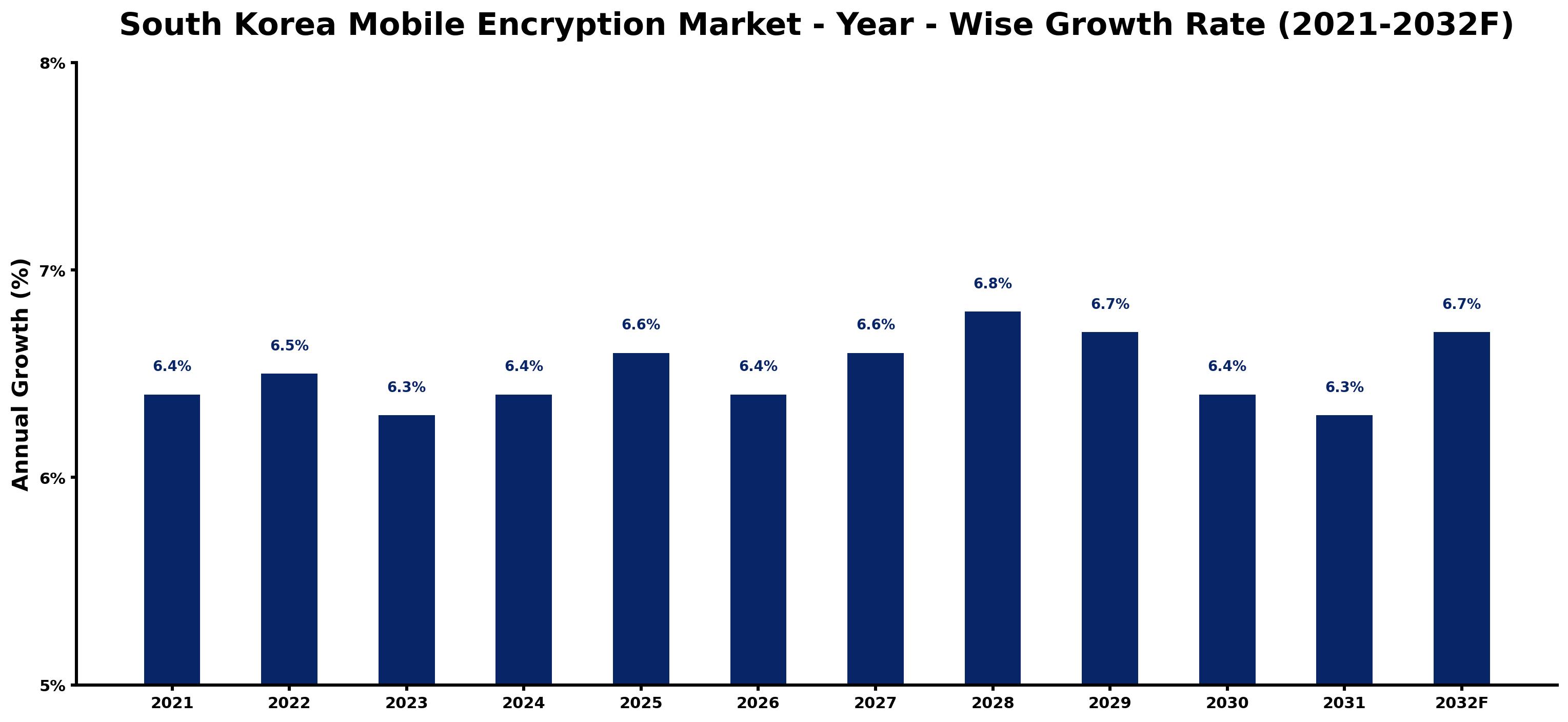 South Korea Mobile Encryption Market Year-wise Growth Rate and Key Drivers
