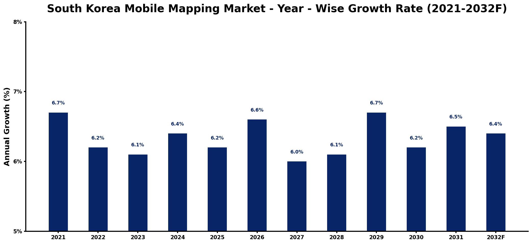 South Korea Mobile Mapping Market Year-wise Growth Rate and Key Drivers