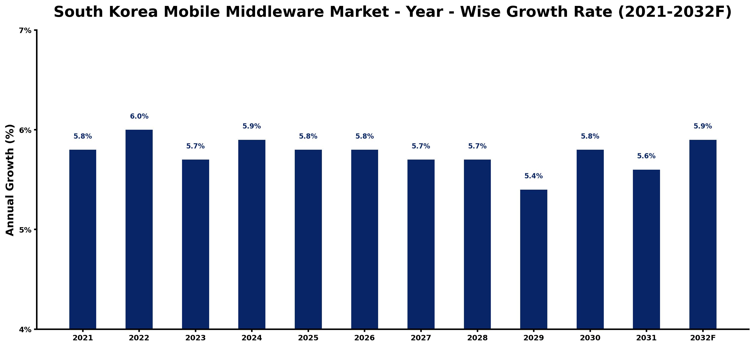 South Korea Mobile Middleware Market Year-wise Growth Rate and Key Drivers