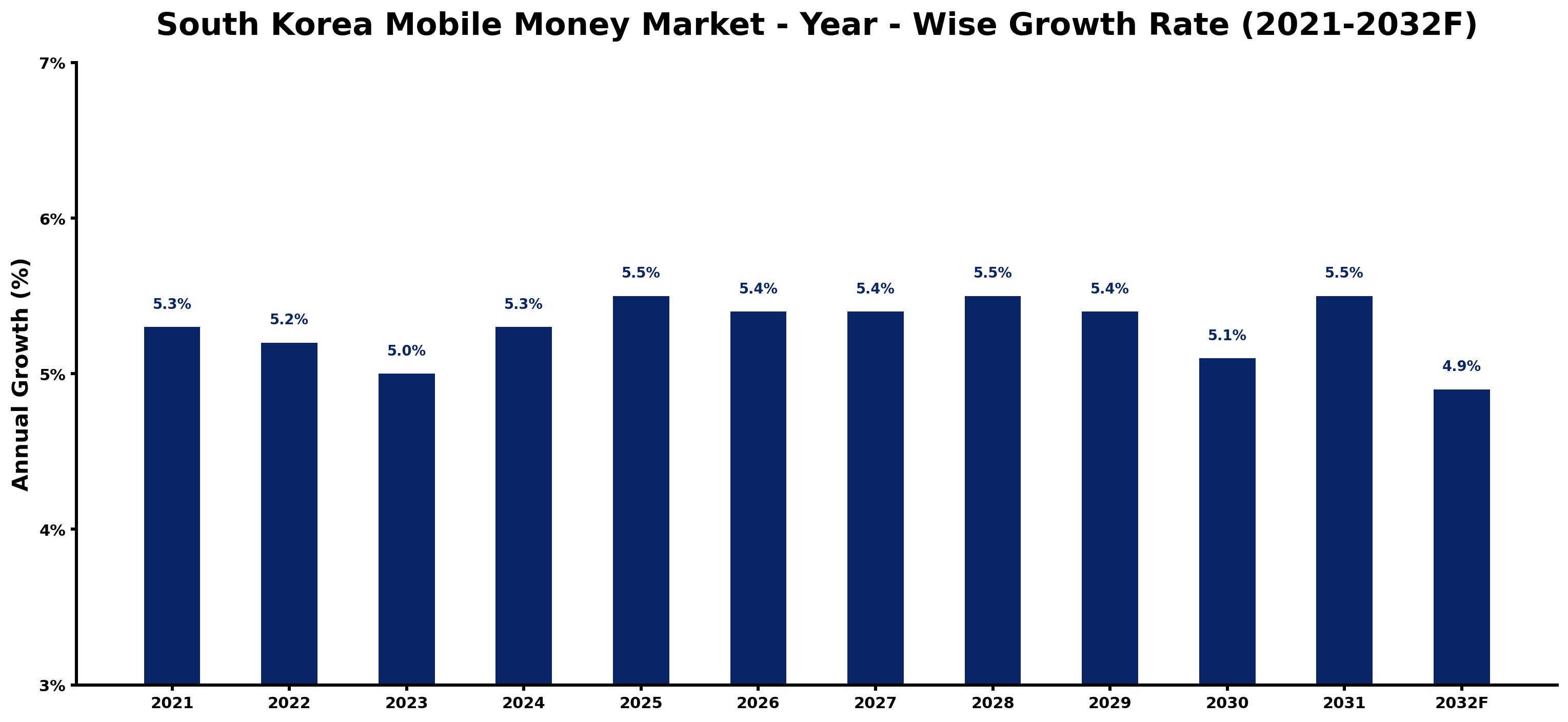 South Korea Mobile Money Market Year-wise Growth Rate and Key Drivers