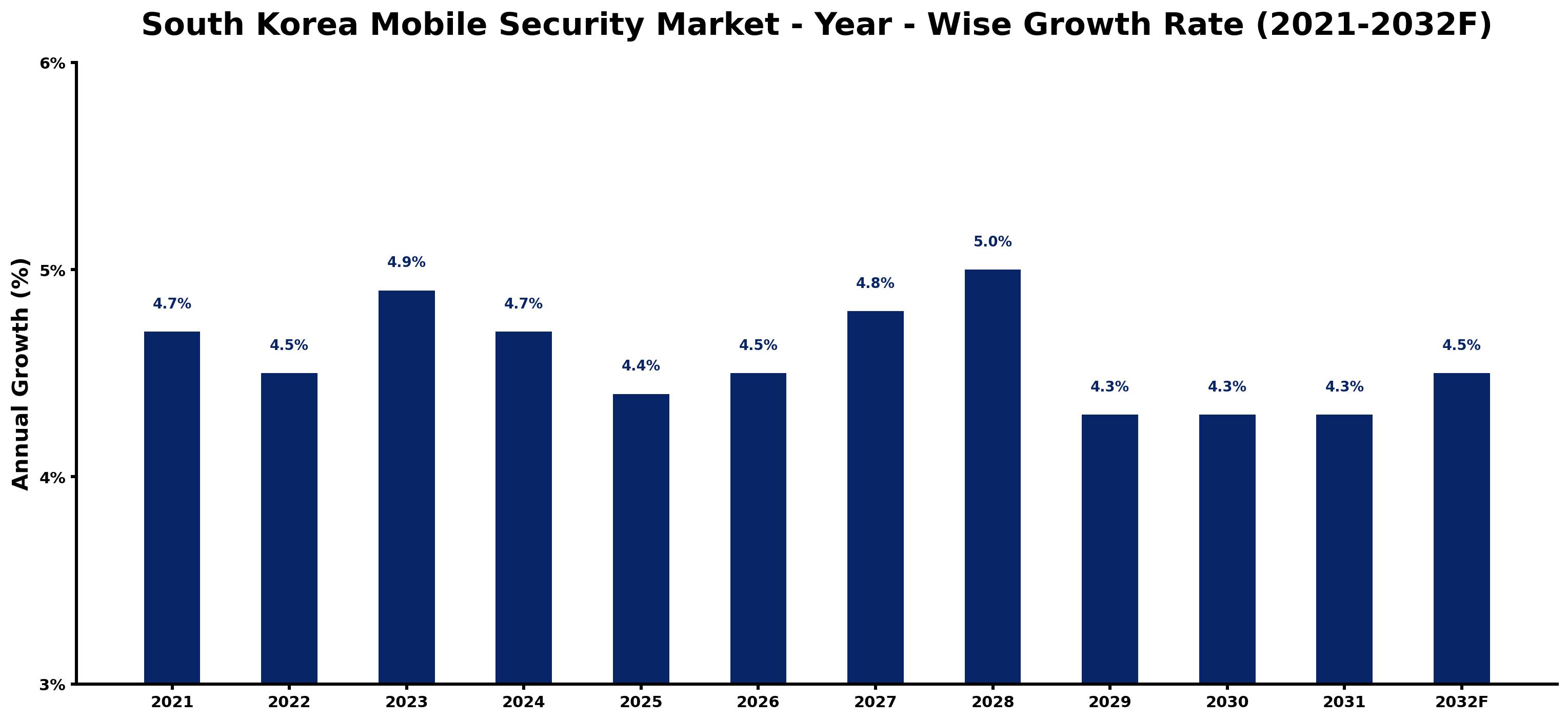 South Korea Mobile Security Market Year-wise Growth Rate and Key Drivers