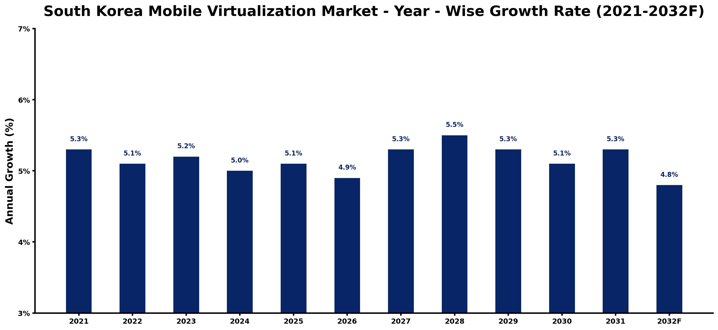 South Korea Mobile Virtualization Market Year-wise Growth Rate and Key Drivers