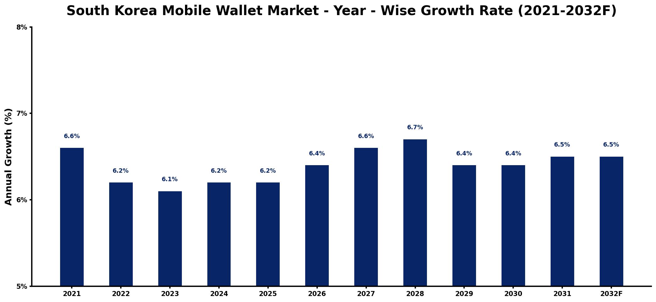 South Korea Mobile Wallet Market Year-wise Growth Rate and Key Drivers