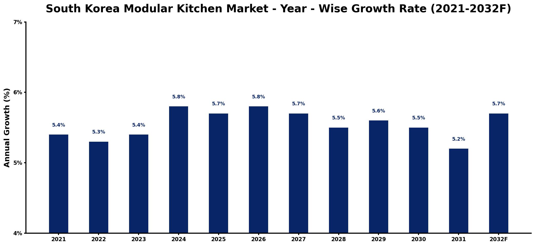 South Korea Modular Kitchen Market Year-wise Growth Rate and Key Drivers