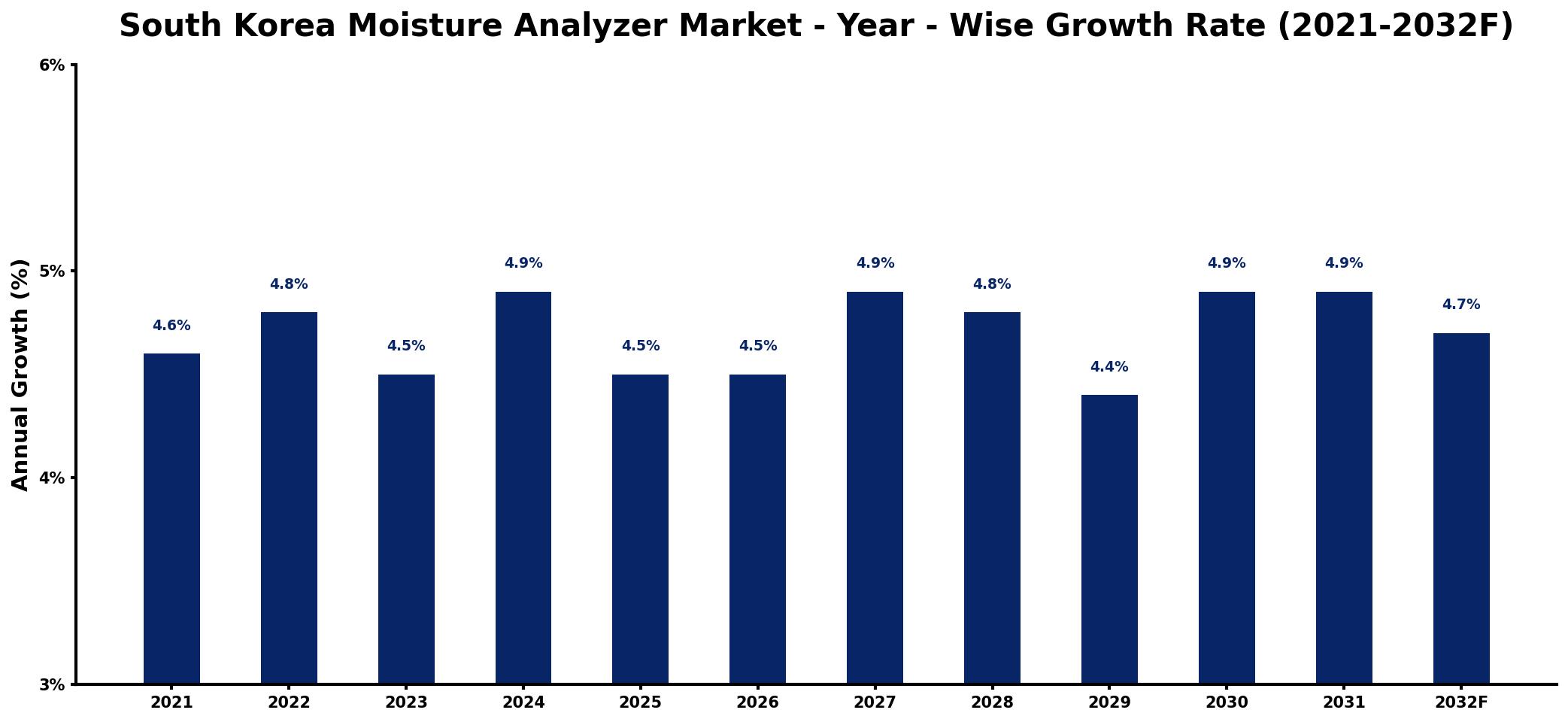 South Korea Moisture Analyzer Market Year-wise Growth Rate and Key Drivers