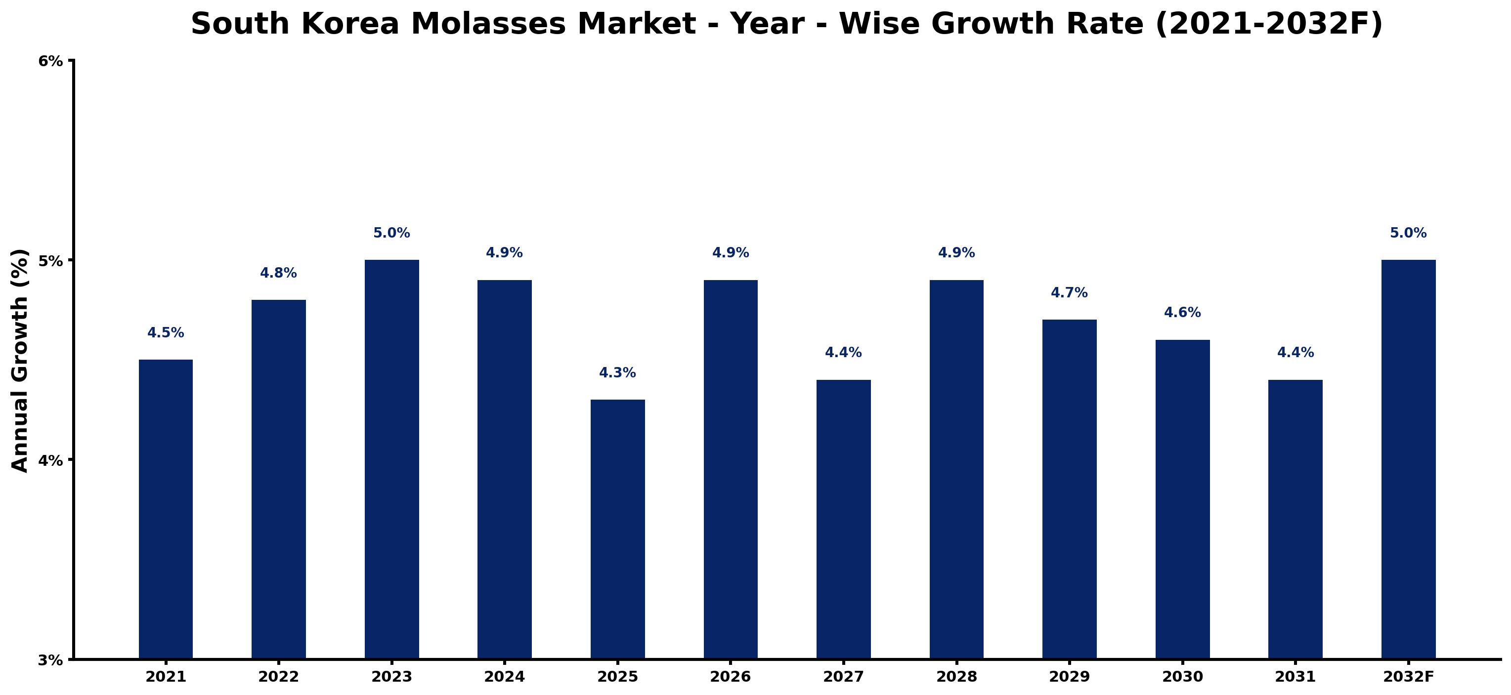 South Korea Molasses Market Year-wise Growth Rate and Key Drivers