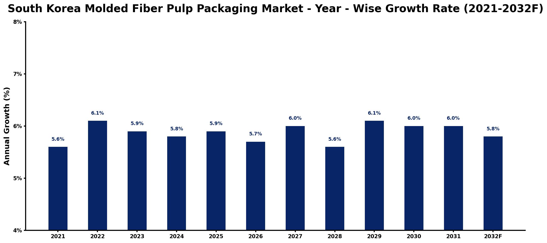 South Korea Molded Fiber Pulp Packaging Market Year-wise Growth Rate and Key Drivers