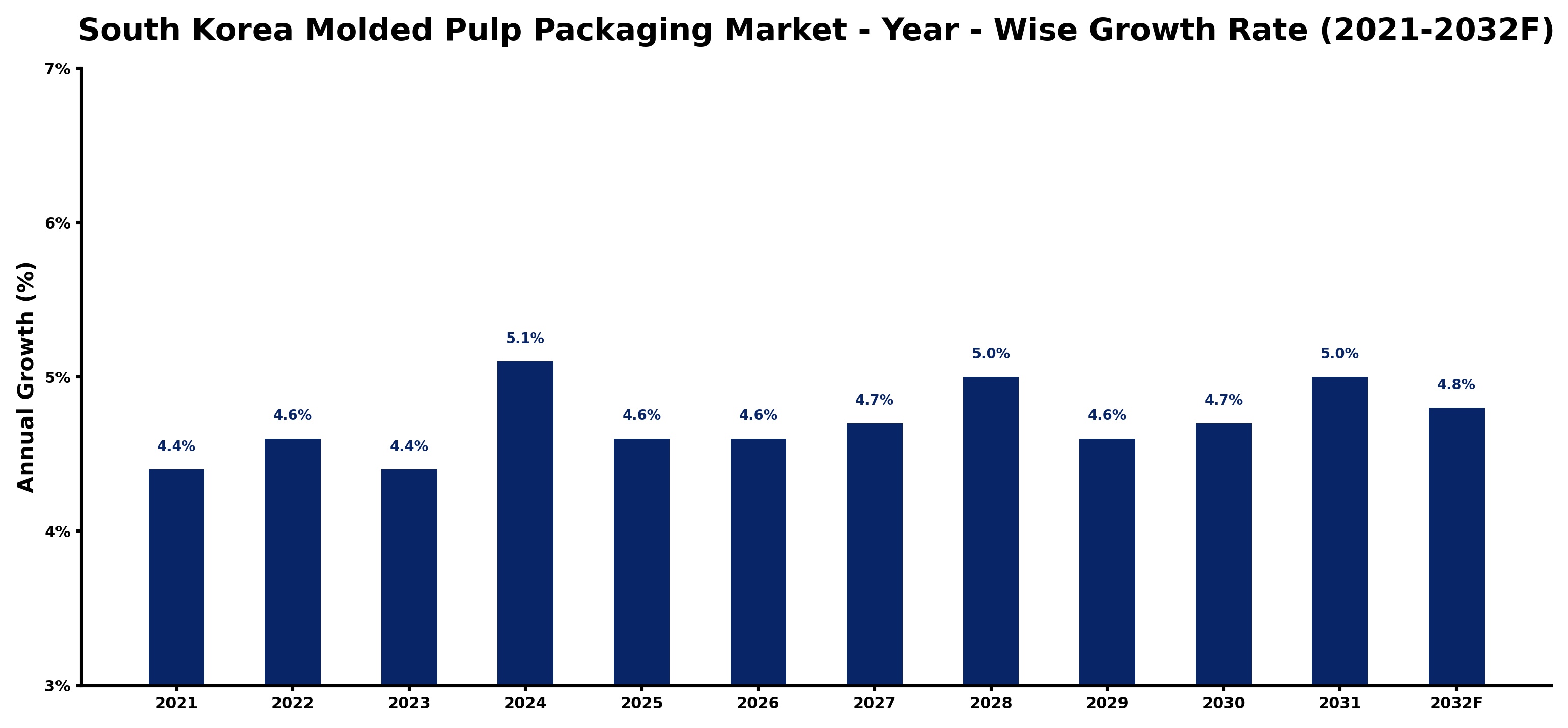 South Korea Molded Pulp Packaging Market Year-wise Growth Rate and Key Drivers