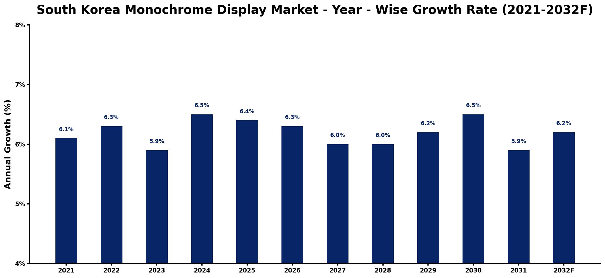 South Korea Monochrome Display Market Year-wise Growth Rate and Key Drivers